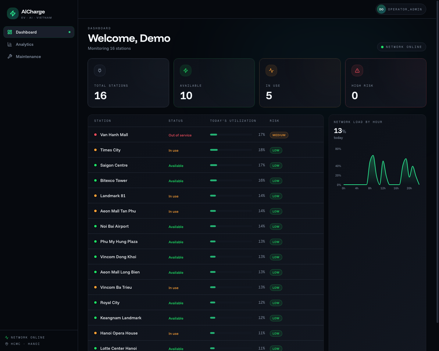 Operator dashboard